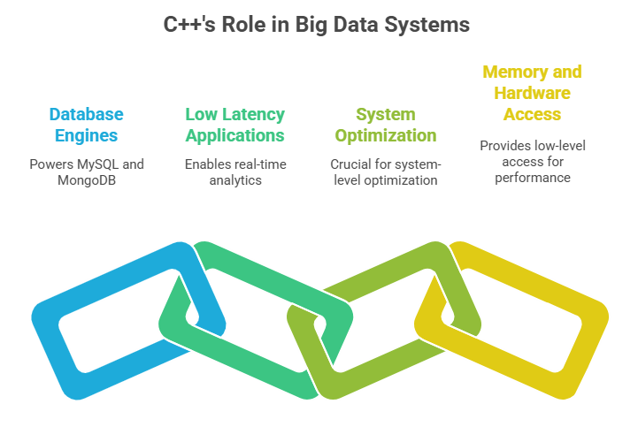 C++'s Role in Big Data Systems