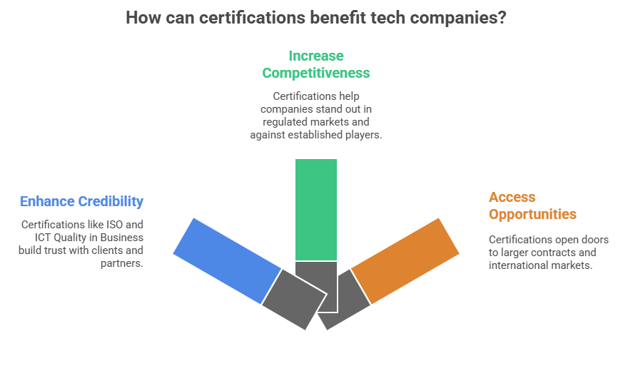 How can certifications benefit tech companies?