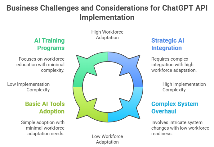 Business  Challenges and Considerations for ChatGPT API Implementation