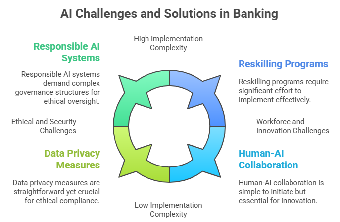 AI Challenges and Solutions in Banking
