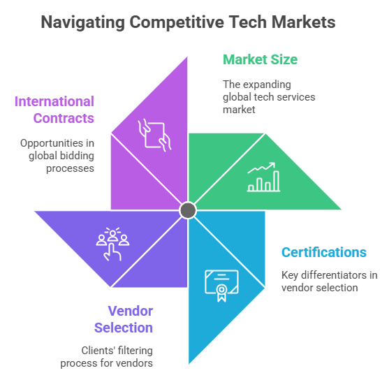 Navigating Competitive Tech Markets