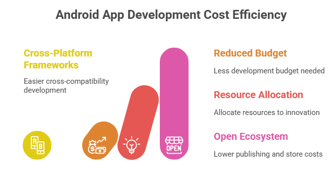 Android App Development Cost Efficiency