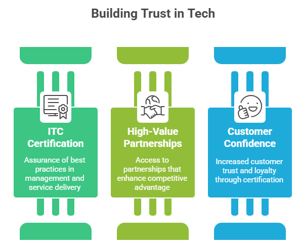 Building Trust in Tech