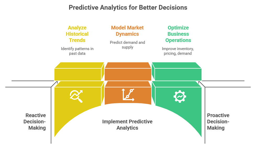 Predictive Analytics for Better Decisions