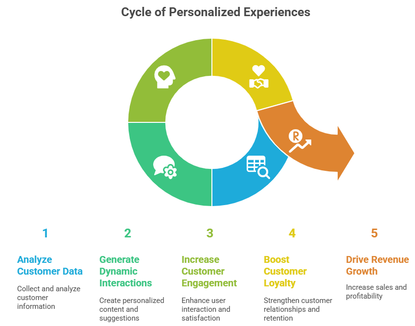 Cycle of Personalization Experiences