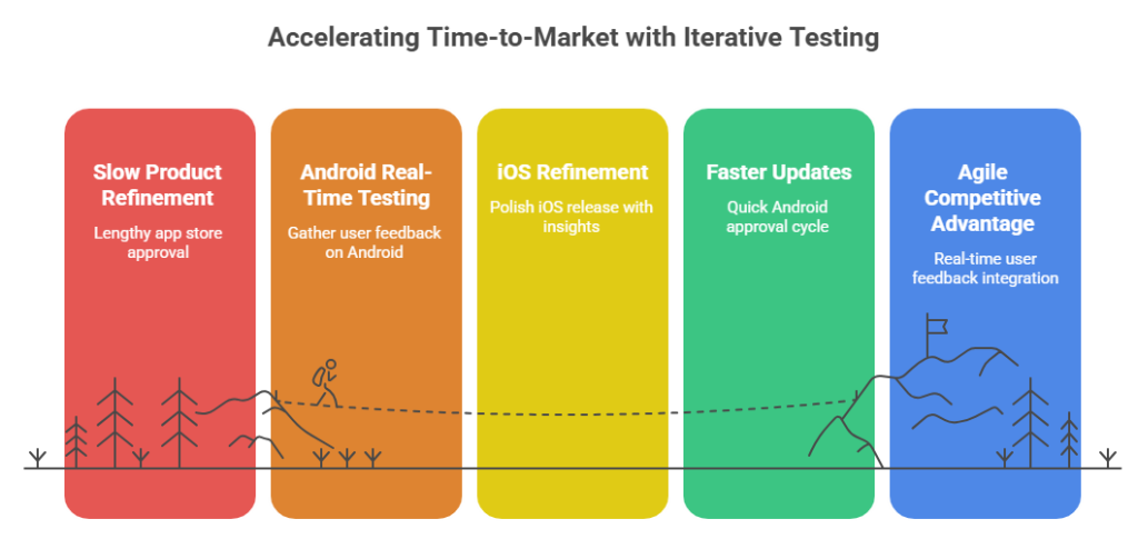 Accelerating Time-to-Market with Iterative Testing