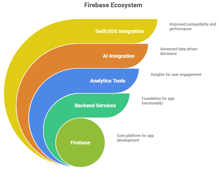 Firebase Ecosystem