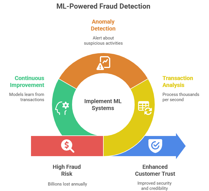 ML-Powered Fraud Detection
