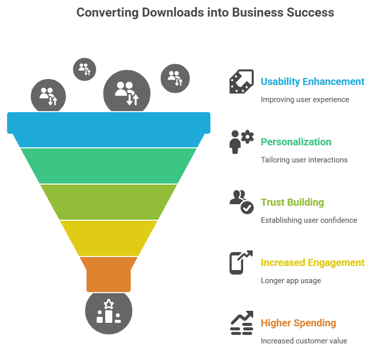 Converting Downloads into Business Success