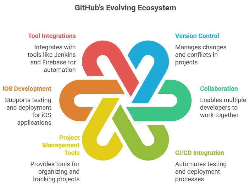 GitHub's Evolving Ecosystem