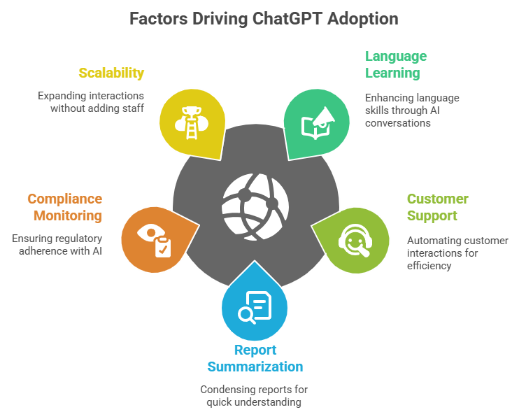 Factors Driving ChatGPT Adoption