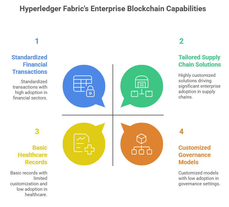 Hyperledger Fabric's Enterprise Blockchain Capabilities