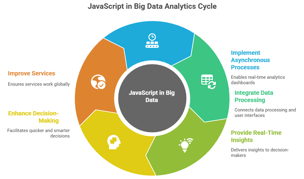 JavaScript in Big Data Analytics Cycle