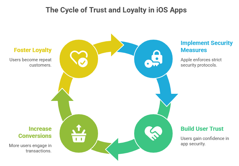 The Cycle of Trust and Loyalty in iOS Apps