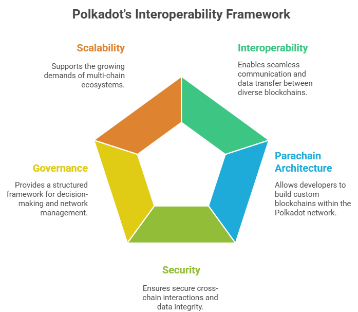 Polkadot's Interoperability Frramework