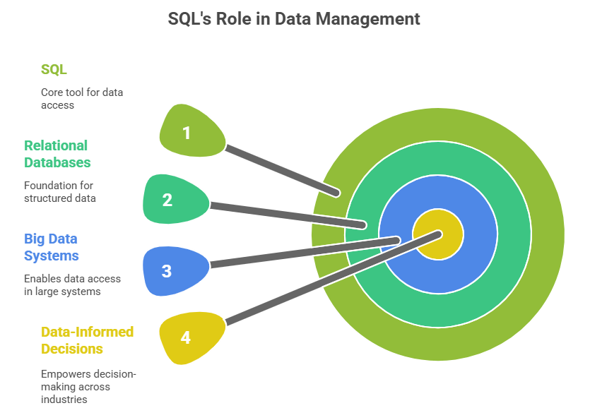 SQL's Role in Data Management
