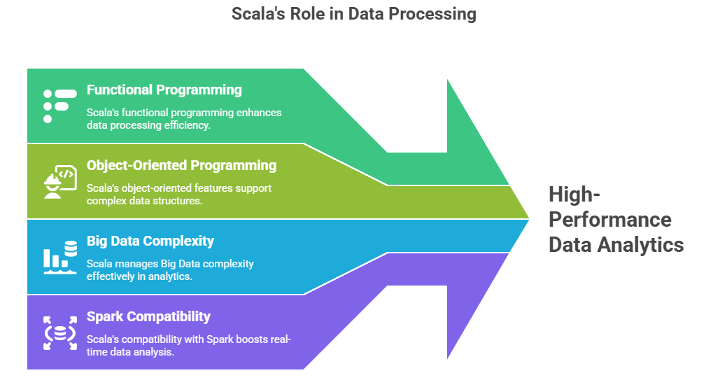 Scala's Role in Data Processing