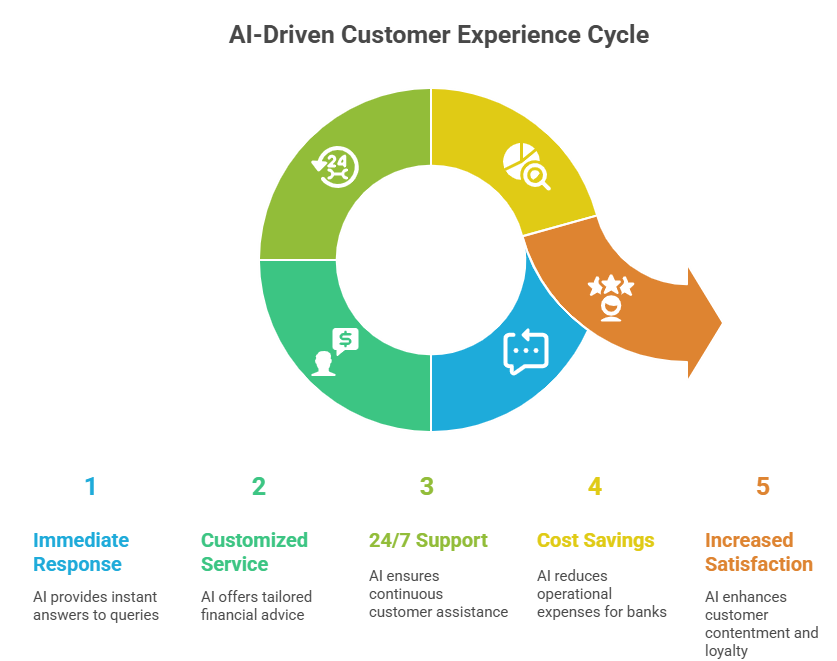 AI-Driven Customer Experience Cycle