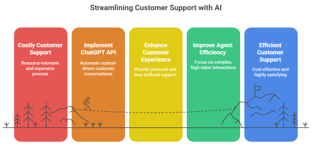 Streamlining Customer Support with AI