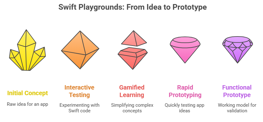 Swift Playgrounds