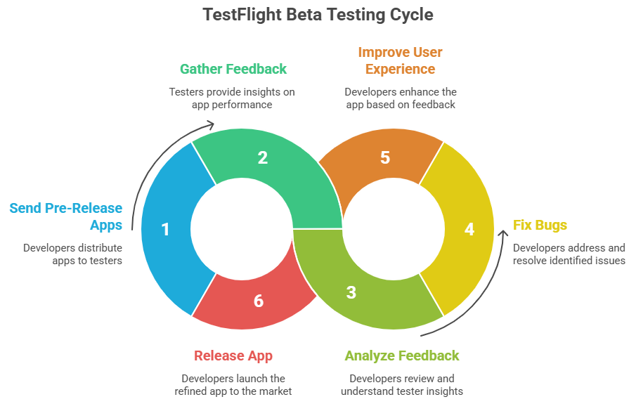 TestFlight Beta Testing Cycle