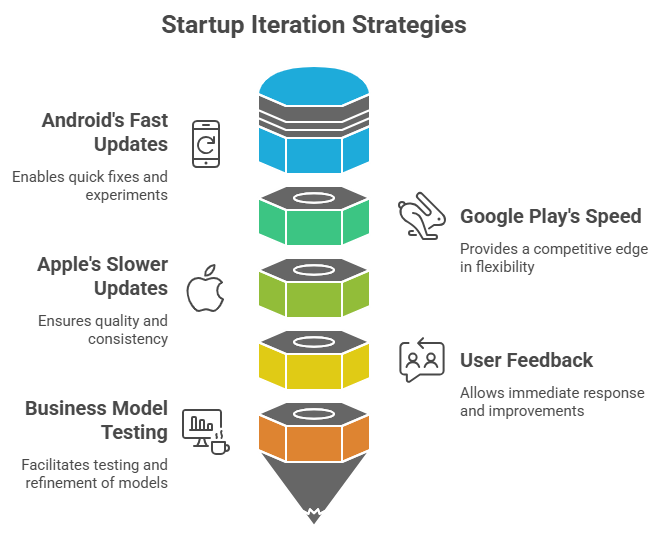 Startup Iteration Strategies