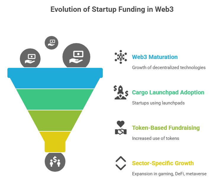 Evolution of Startup Funding in Web3