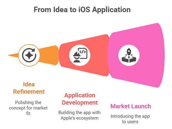 From Idea to iOS Application
