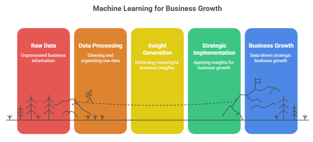 Machine Learning in Business Growth