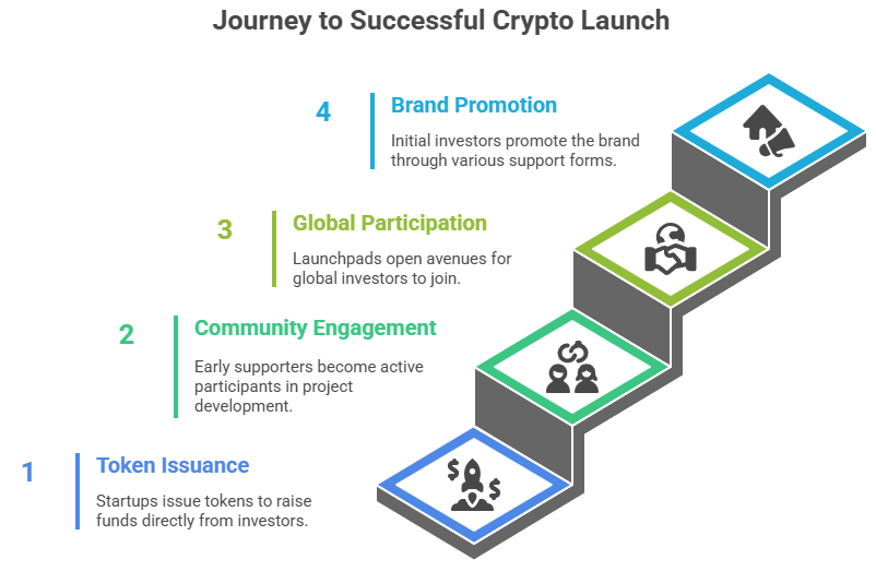 Journey to Successful Crypto Launch