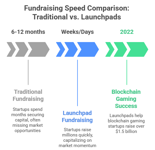 Fundraising Speed Comparison