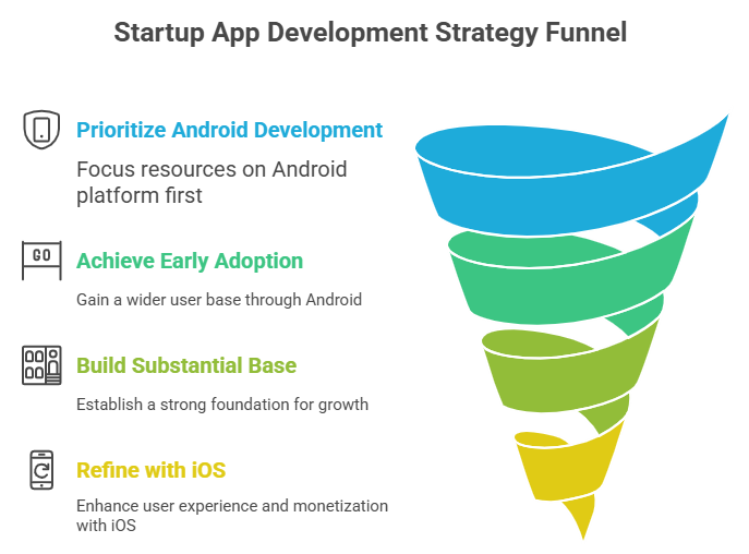 Startup App Development Strategy Funnel