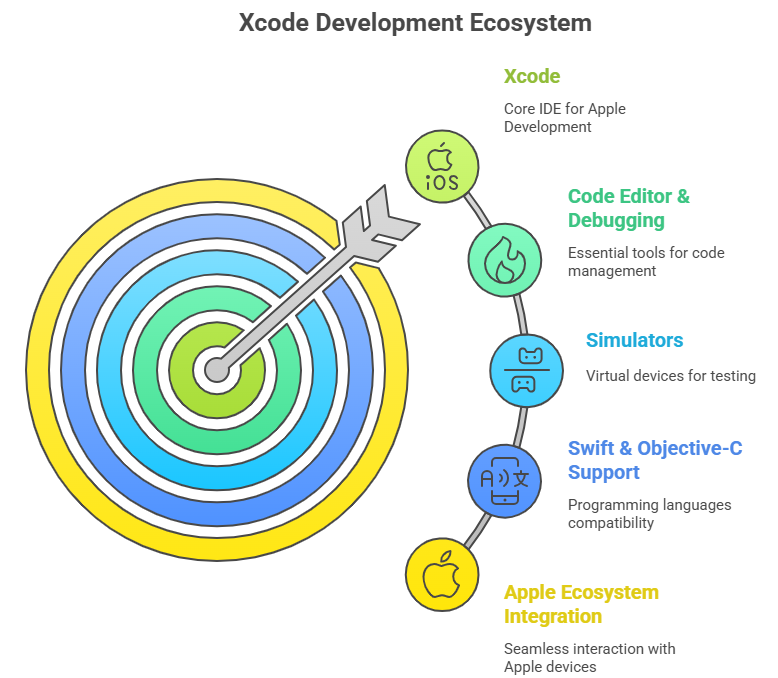 Xcode Development Ecosystem