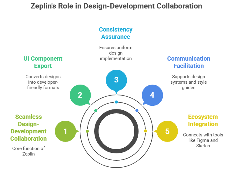 Zeplin's Role in Design-Development Collaboration