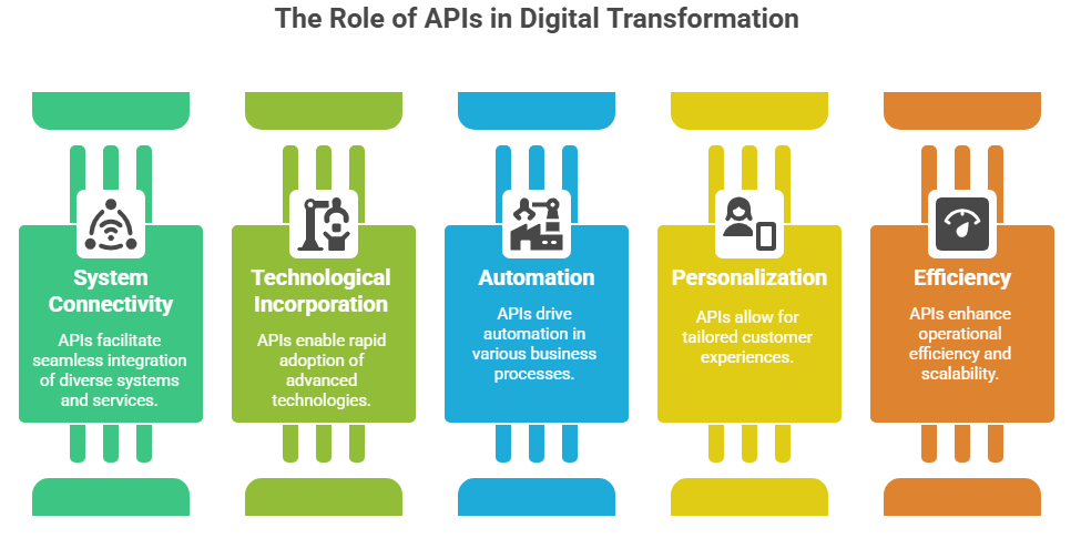 The  Role of APIs in Digital Transformation