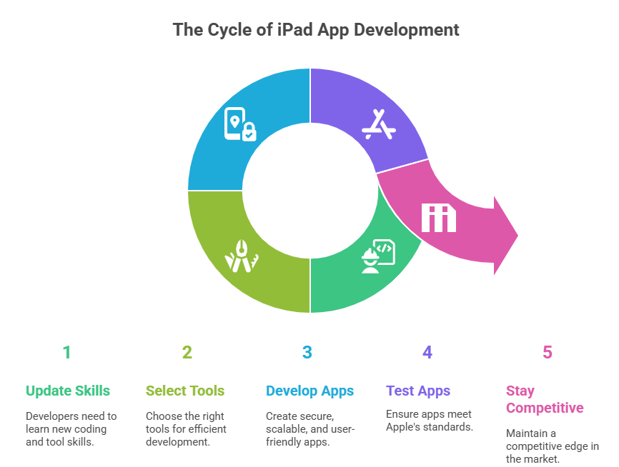 The Cycle of iOS App Development