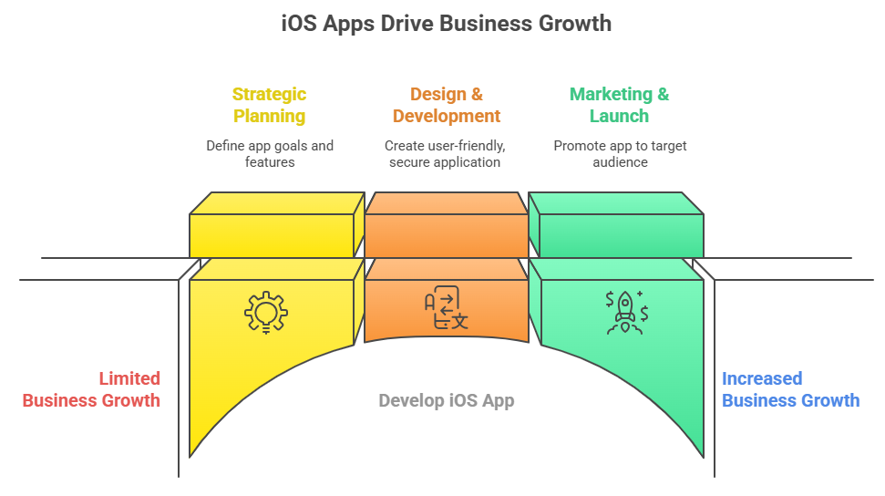 iOS app development for business growth