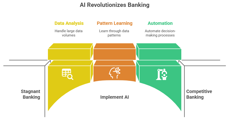 AI Revolutionizes Banking
